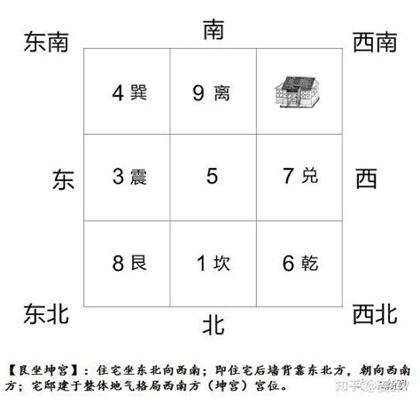 八宅坐向|八风水